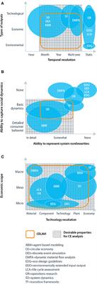 The Circular Economy Lifecycle Assessment and Visualization Framework: A Case Study of Wind Blade Circularity in Texas